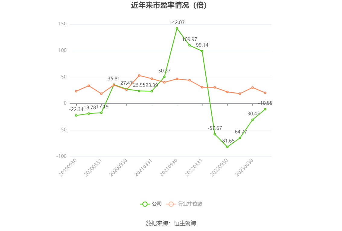 以本次披露业绩预告均值计算,公司近年市盈率(TTM)、市净率(LF)、市销率(TTM)情况如下图: