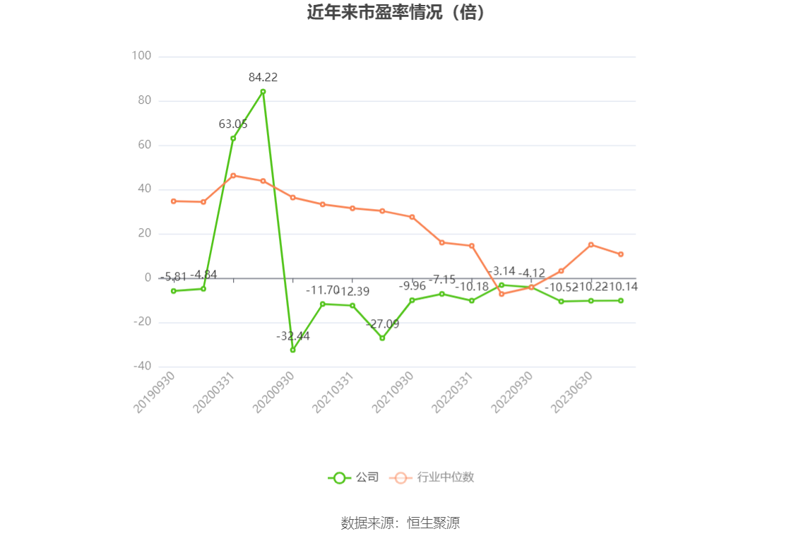 以本次披露业绩预告均值计算,公司近年市盈率(TTM)、市净率(LF)、市销率(TTM)情况如下图: