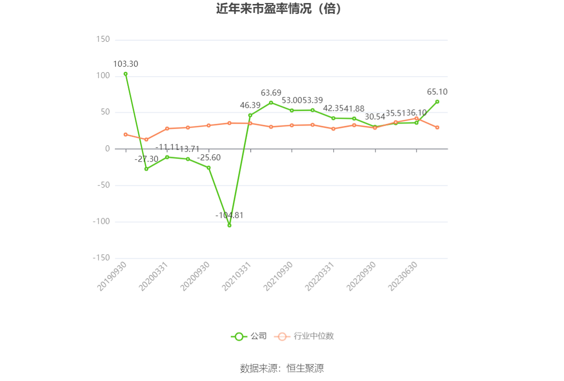 以本次披露业绩预告均值计算,公司近年市盈率(TTM)、市净率(LF)、市销率(TTM)情况如下图:
