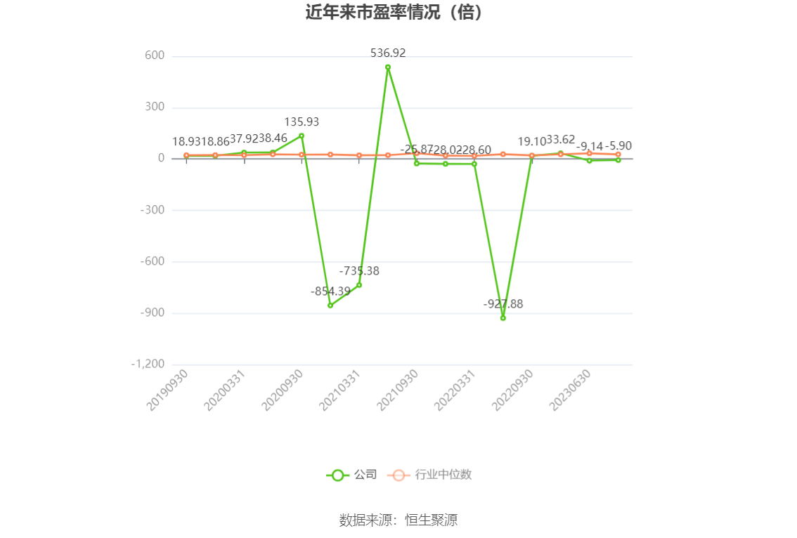 以本次披露业绩预告均值计算,公司近年市盈率(TTM)、市净率(LF)、市销率(TTM)情况如下图: