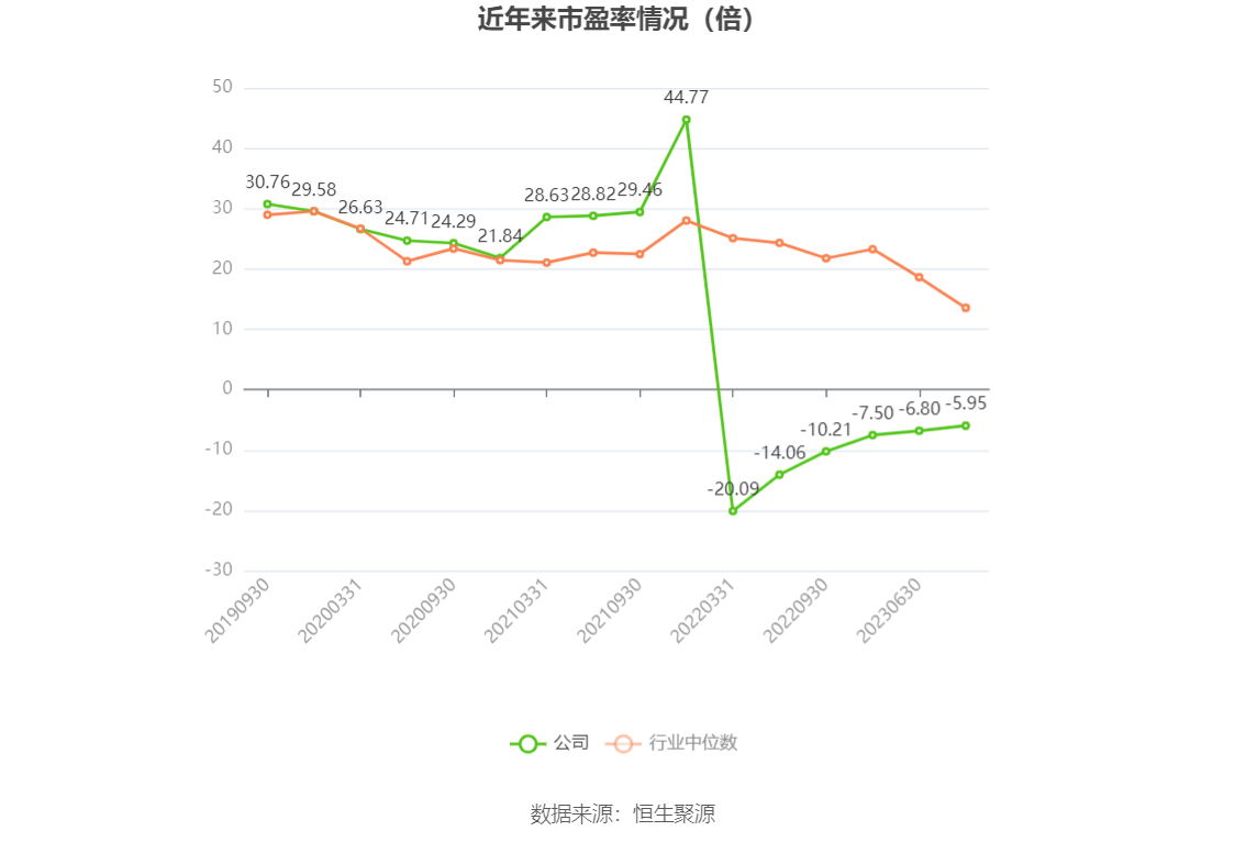 以本次披露业绩预告均值计算,公司近年市盈率(TTM)、市净率(LF)、市销率(TTM)情况如下图:
