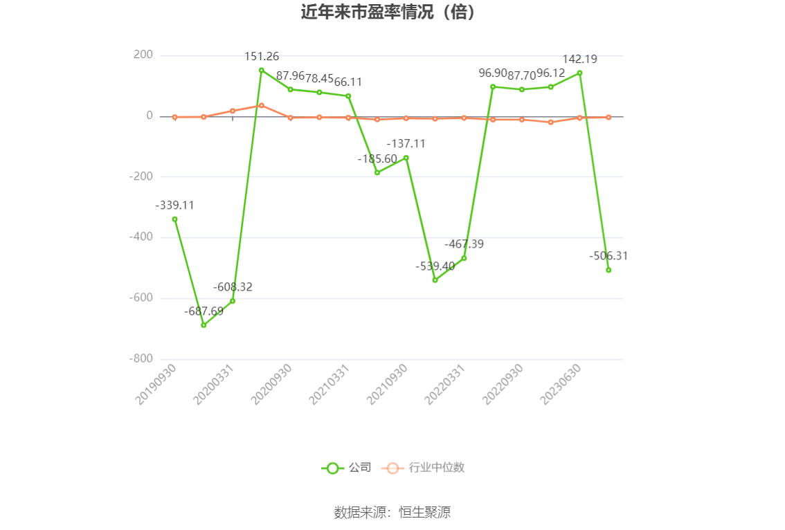 以本次披露业绩预告均值计算,公司近年市盈率(TTM)、市净率(LF)、市销率(TTM)情况如下图: