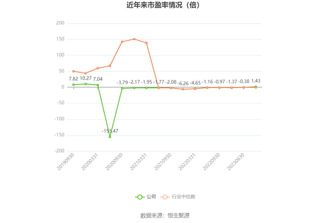 以本次披露业绩预告均值计算,公司近年市盈率(TTM)、市净率(LF)、市销率(TTM)情况如下图: