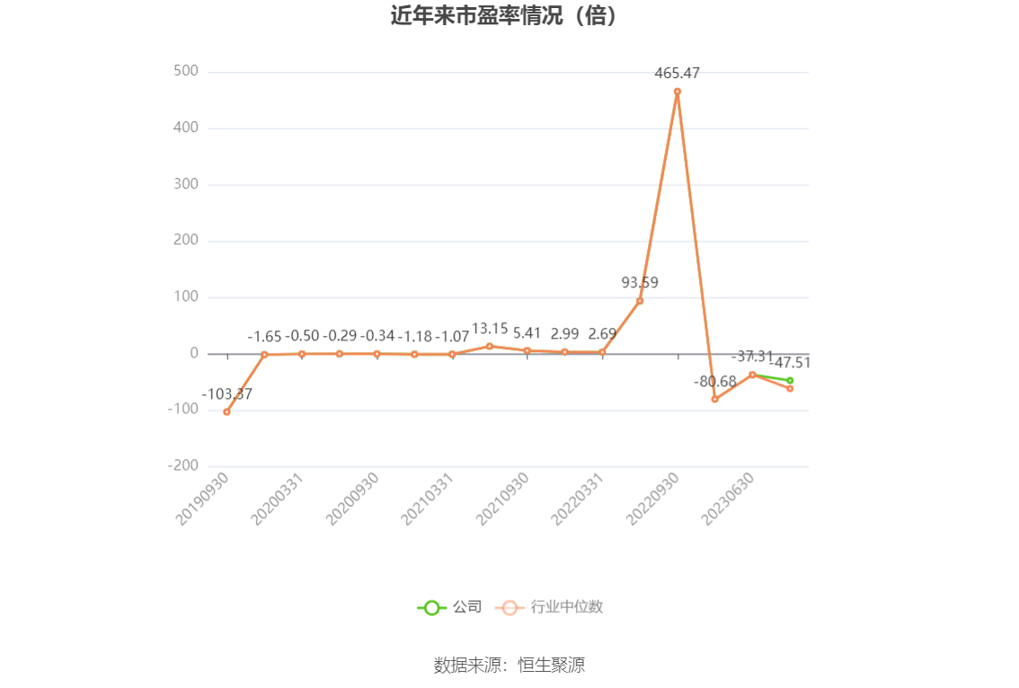 以本次披露业绩预告均值计算,公司近年市盈率(TTM)、市净率(LF)、市销率(TTM)情况如下图: