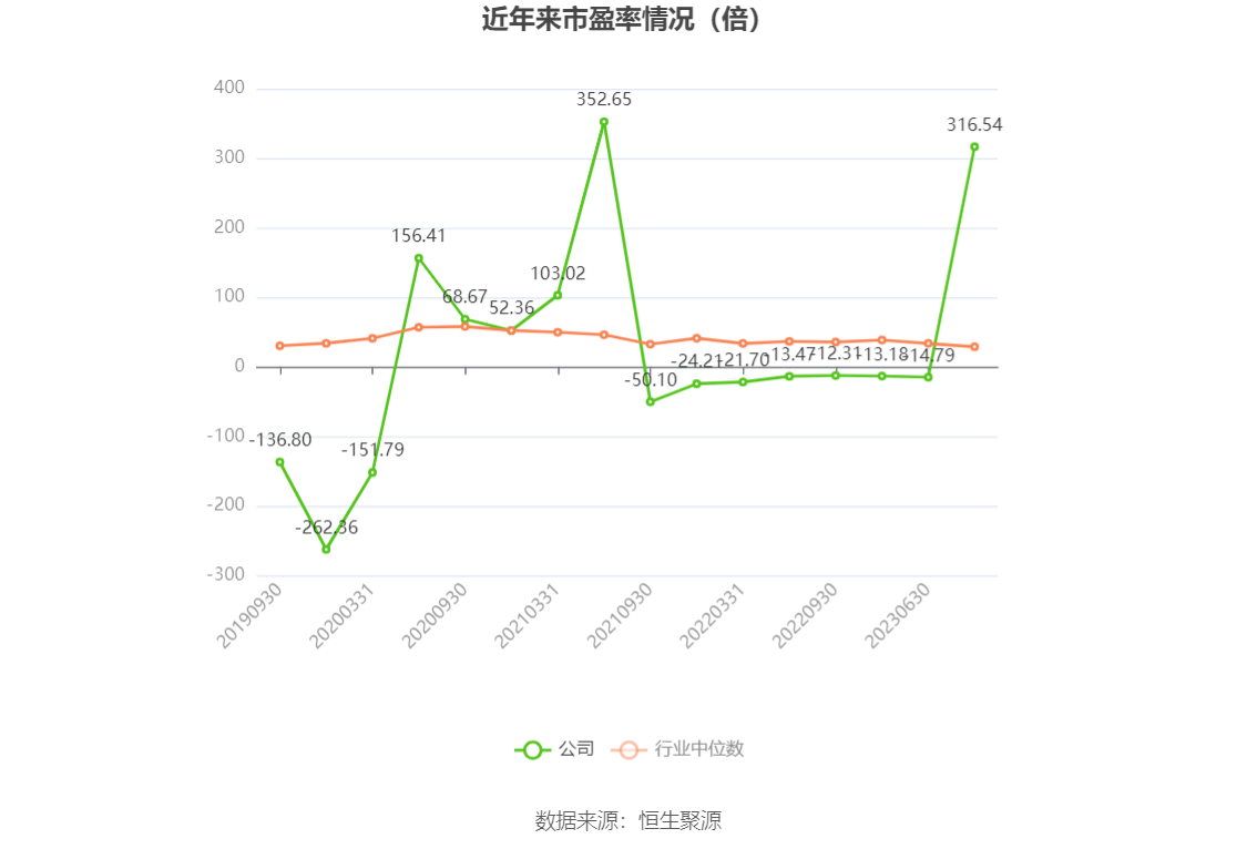 以本次披露业绩预告均值计算,公司近年市盈率(TTM)、市净率(LF)、市销率(TTM)情况如下图: