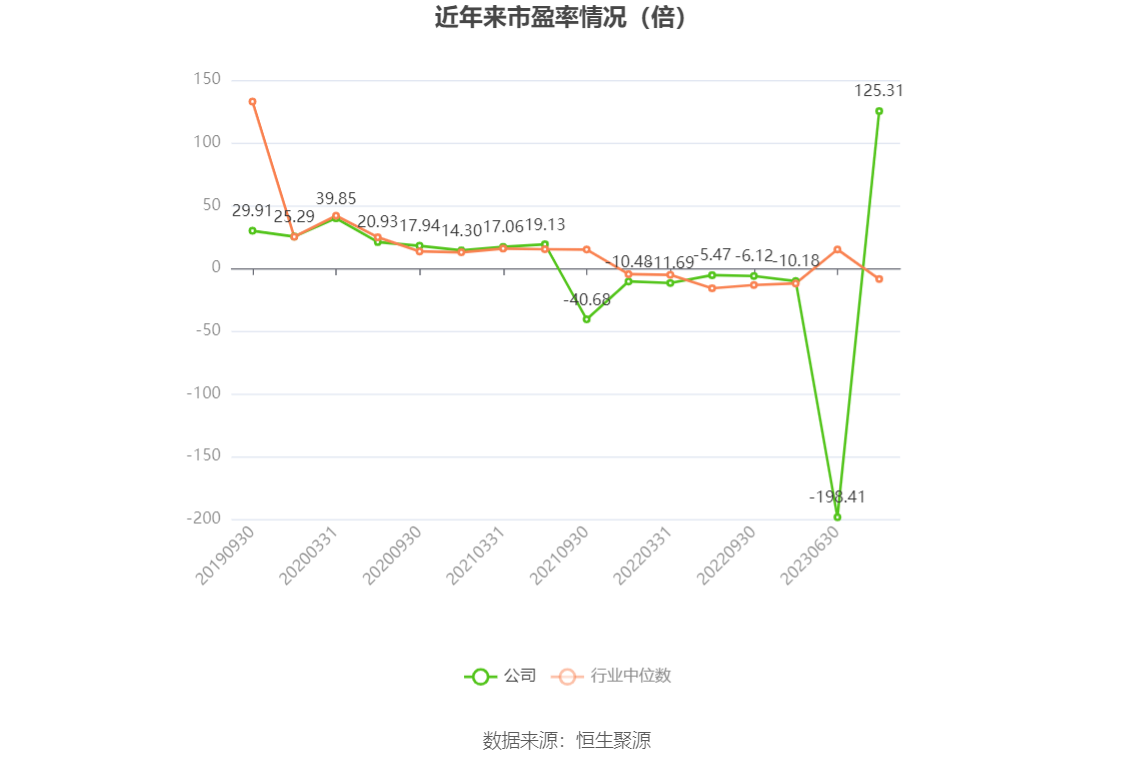 以本次披露业绩预告均值计算,公司近年市盈率(TTM)、市净率(LF)、市销率(TTM)情况如下图: