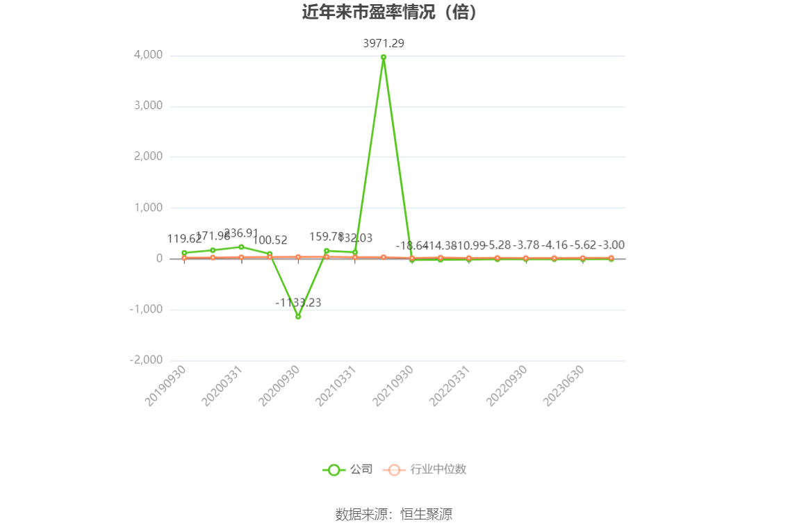 以本次披露业绩预告均值计算,公司近年市盈率(TTM)、市净率(LF)、市销率(TTM)情况如下图: