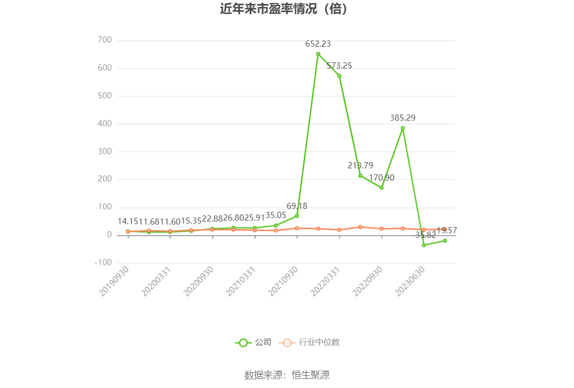 以本次披露业绩预告均值计算,公司近年市盈率(TTM)、市净率(LF)、市销率(TTM)情况如下图: