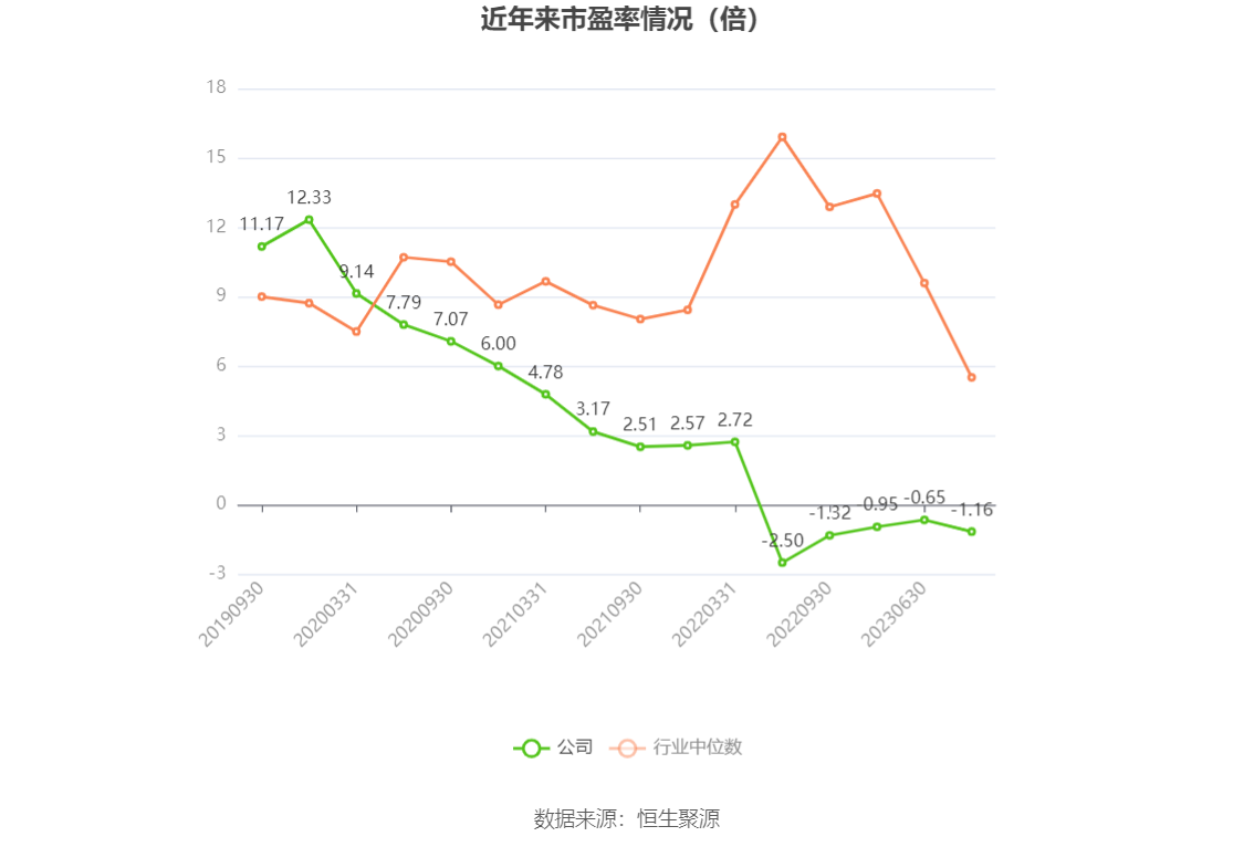 以本次披露业绩预告均值计算,公司近年市盈率(TTM)、市净率(LF)、市销率(TTM)情况如下图: