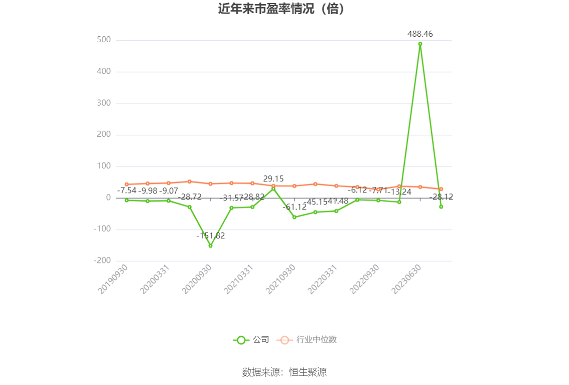 以本次披露业绩预告均值计算,公司近年市盈率(TTM)、市净率(LF)、市销率(TTM)情况如下图: