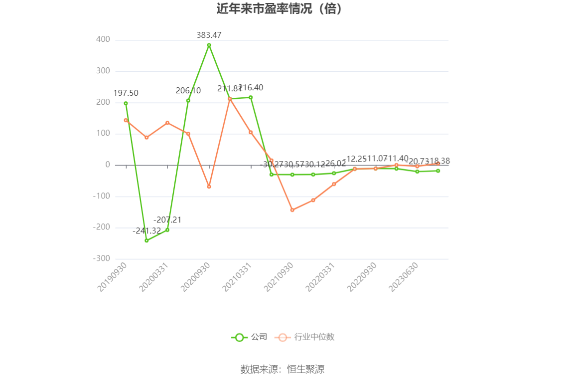 以本次披露业绩预告均值计算,公司近年市盈率(TTM)、市净率(LF)、市销率(TTM)情况如下图: