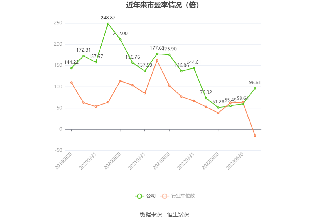 以本次披露业绩预告均值计算,公司近年市盈率(TTM)、市净率(LF)、市销率(TTM)情况如下图:
