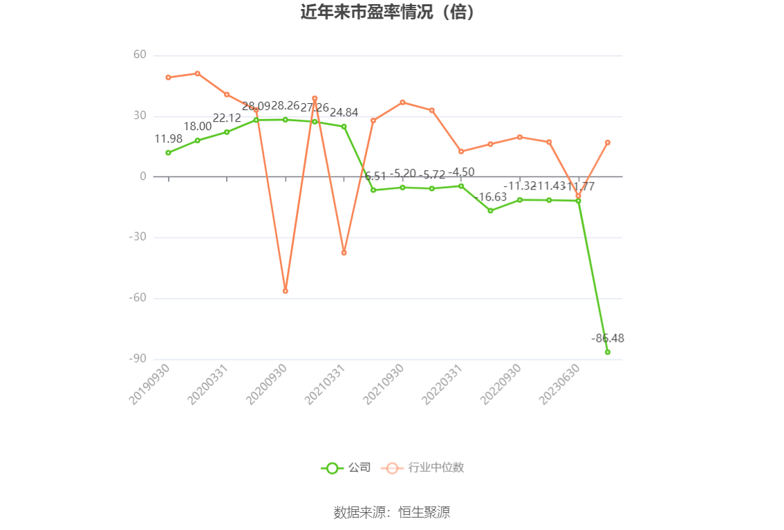以本次披露业绩预告均值计算,公司近年市盈率(TTM)、市净率(LF)、市销率(TTM)情况如下图: