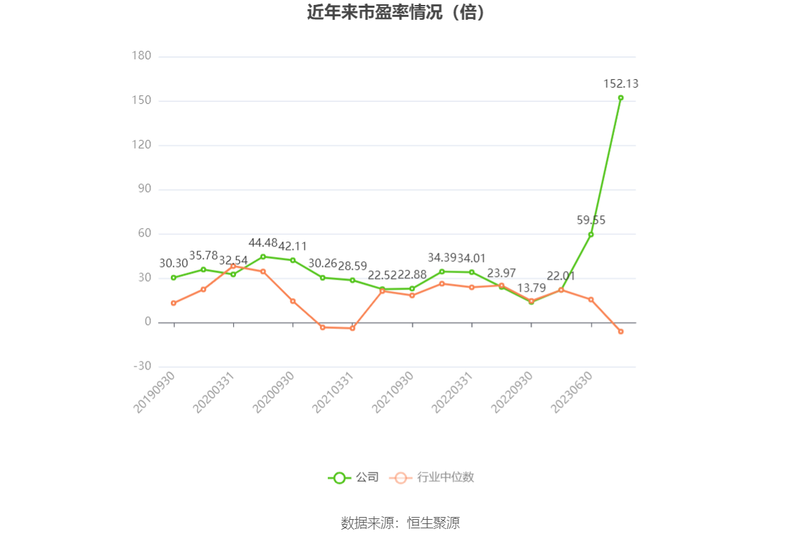 以本次披露业绩预告均值计算,公司近年市盈率(TTM)、市净率(LF)、市销率(TTM)情况如下图: