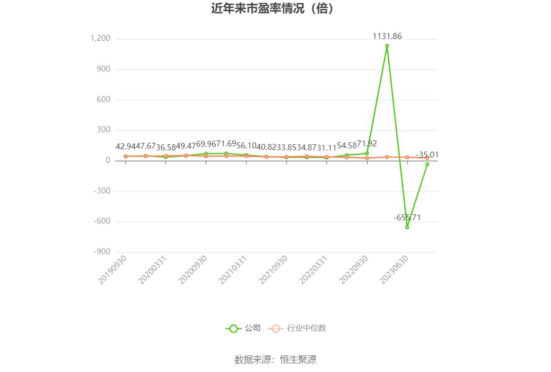 以本次披露业绩预告均值计算,公司近年市盈率(TTM)、市净率(LF)、市销率(TTM)情况如下图: