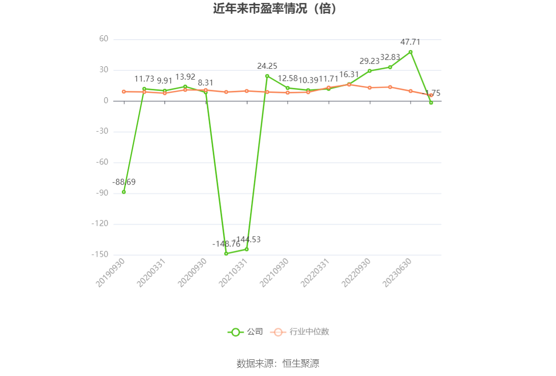 以本次披露业绩预告均值计算,公司近年市盈率(TTM)、市净率(LF)、市销率(TTM)情况如下图: