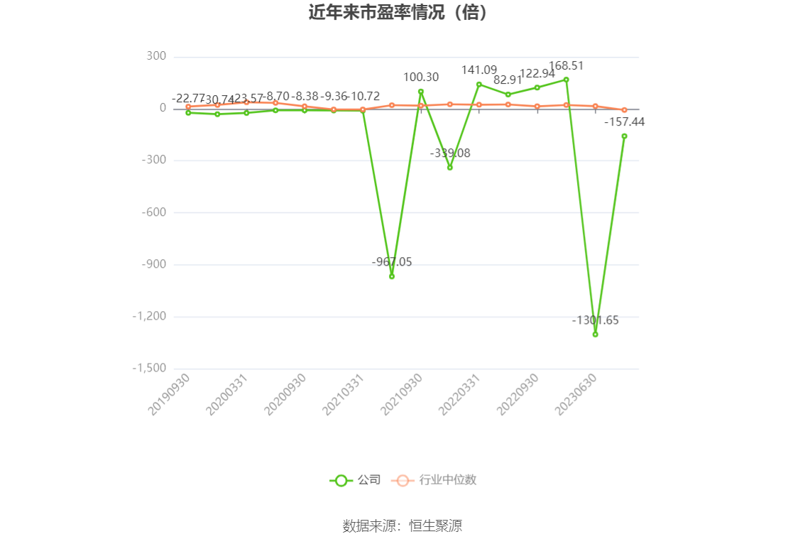 以本次披露业绩预告均值计算,公司近年市盈率(TTM)、市净率(LF)、市销率(TTM)情况如下图: