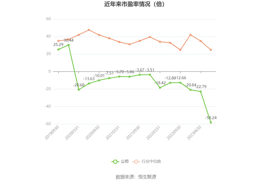 以本次披露业绩预告均值计算,公司近年市盈率(TTM)、市净率(LF)、市销率(TTM)情况如下图: