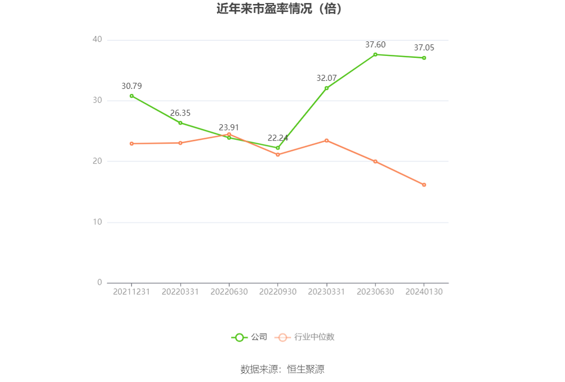 以本次披露业绩预告均值计算,公司近年市盈率(TTM)、市净率(LF)、市销率(TTM)情况如下图: