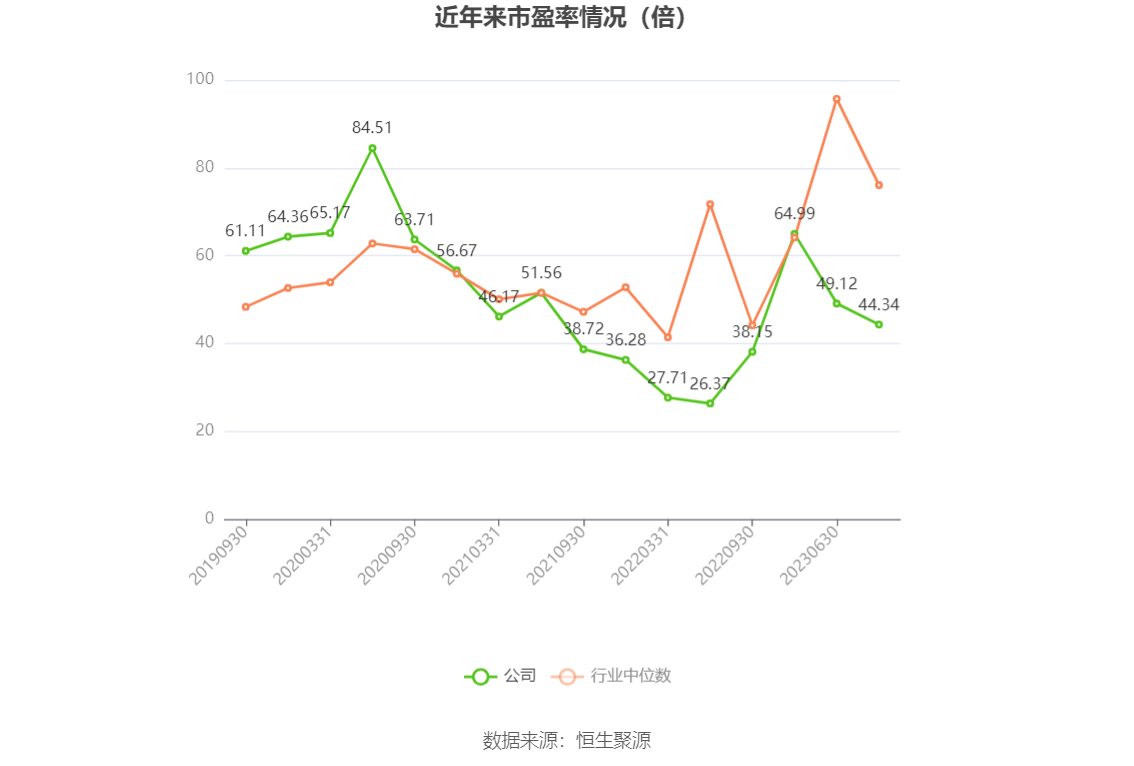 以本次披露业绩预告均值计算,公司近年市盈率(TTM)、市净率(LF)、市销率(TTM)情况如下图:
