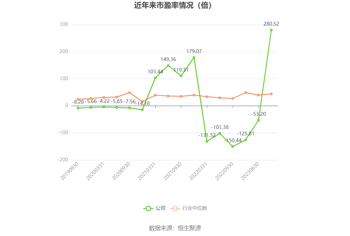 以本次披露业绩预告均值计算,公司近年市盈率(TTM)、市净率(LF)、市销率(TTM)情况如下图: