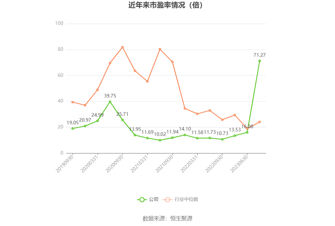 以本次披露业绩预告均值计算,公司近年市盈率(TTM)、市净率(LF)、市销率(TTM)情况如下图: