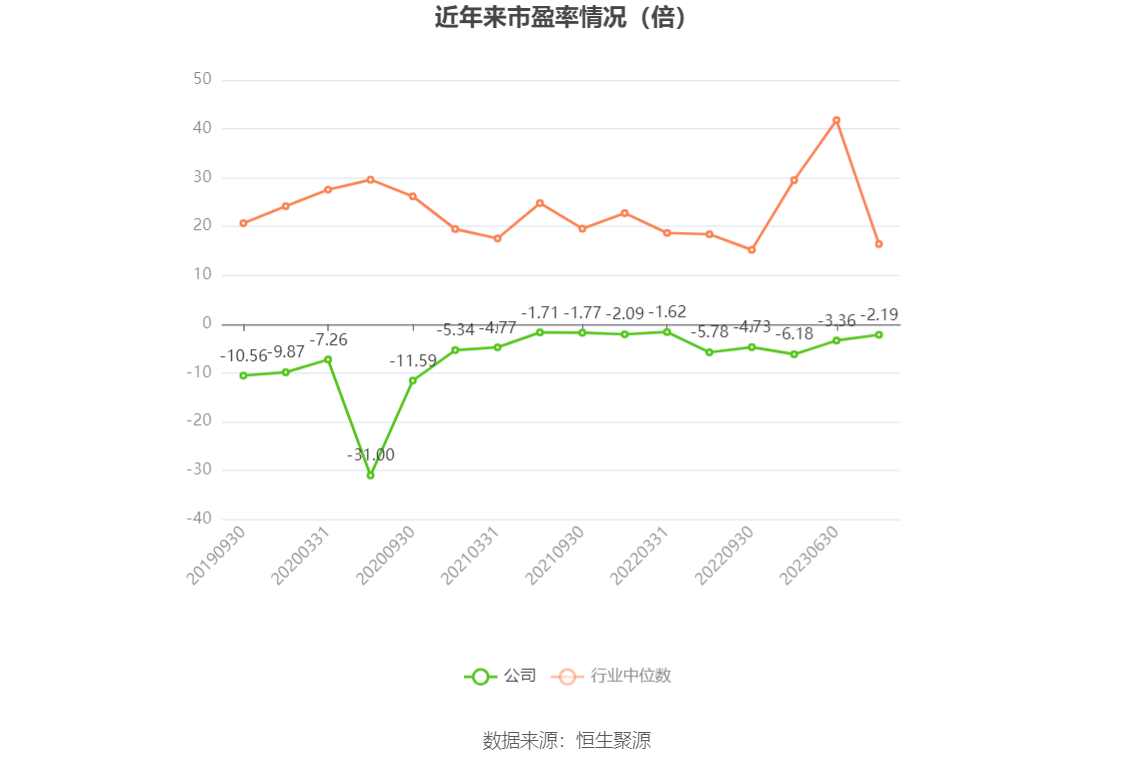 以本次披露业绩预告均值计算,公司近年市盈率(TTM)、市净率(LF)、市销率(TTM)情况如下图: