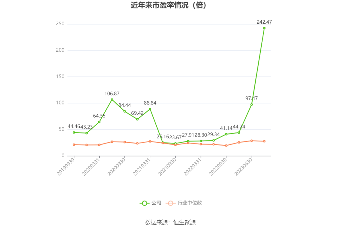以本次披露业绩预告均值计算,公司近年市盈率(TTM)、市净率(LF)、市销率(TTM)情况如下图: