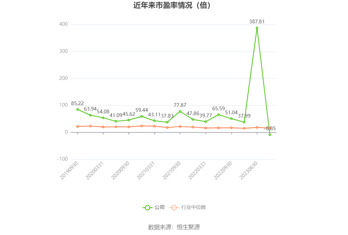 以本次披露业绩预告均值计算,公司近年市盈率(TTM)、市净率(LF)、市销率(TTM)情况如下图: