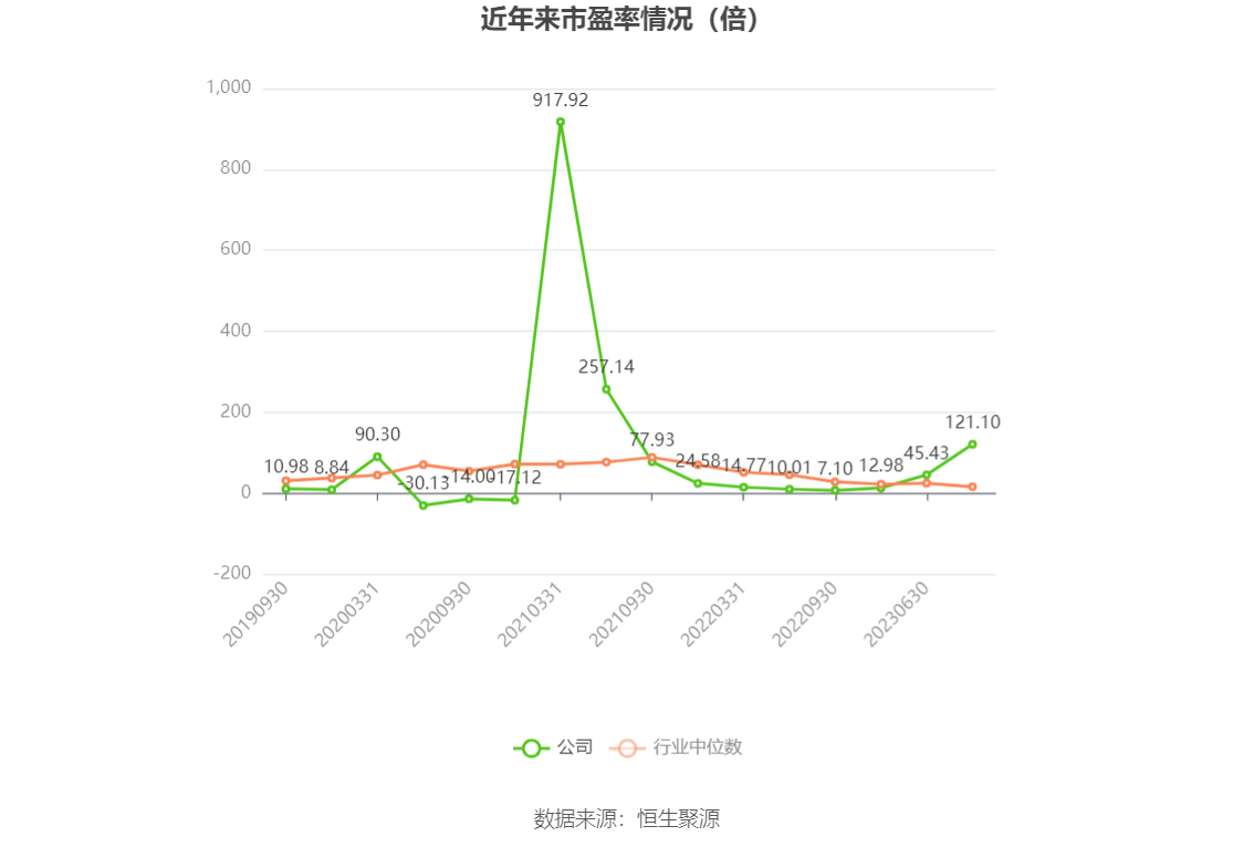 以本次披露业绩预告均值计算,公司近年市盈率(TTM)、市净率(LF)、市销率(TTM)情况如下图: