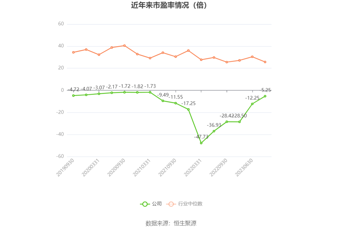 以本次披露业绩预告均值计算,公司近年市盈率(TTM)、市净率(LF)、市销率(TTM)情况如下图: