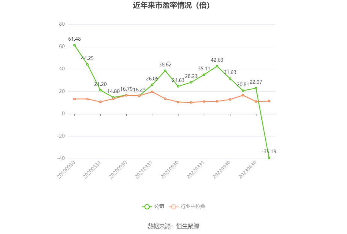 以本次披露业绩预告均值计算,公司近年市盈率(TTM)、市净率(LF)、市销率(TTM)情况如下图: