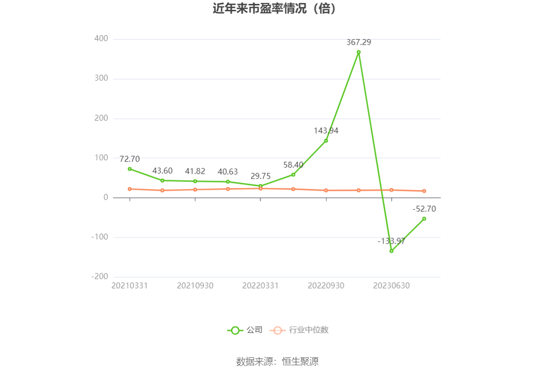 以本次披露业绩预告均值计算,公司近年市盈率(TTM)、市净率(LF)、市销率(TTM)情况如下图: