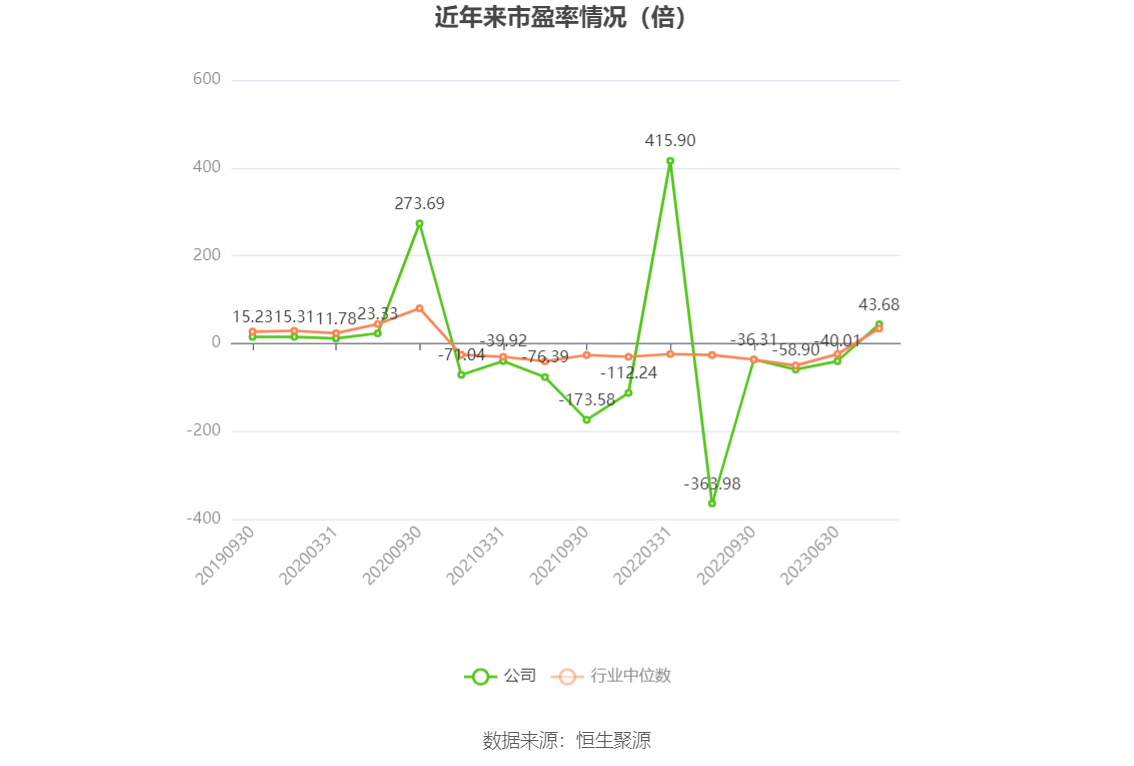 以本次披露业绩预告均值计算,公司近年市盈率(TTM)、市净率(LF)、市销率(TTM)情况如下图: