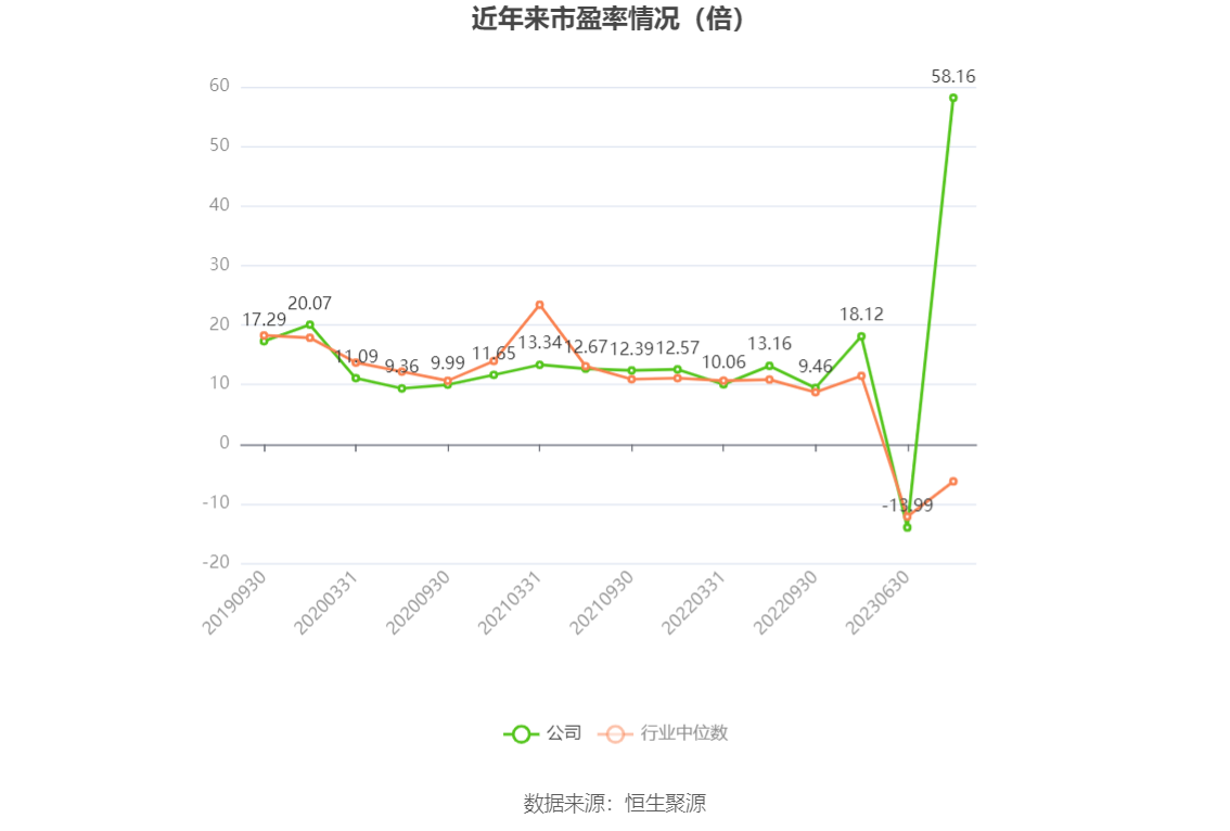 以本次披露业绩预告均值计算,公司近年市盈率(TTM)、市净率(LF)、市销率(TTM)情况如下图: