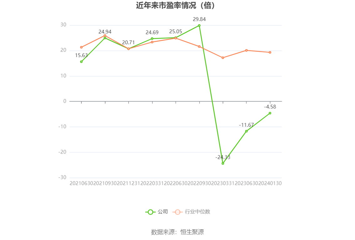 以本次披露业绩预告均值计算,公司近年市盈率(TTM)、市净率(LF)、市销率(TTM)情况如下图: