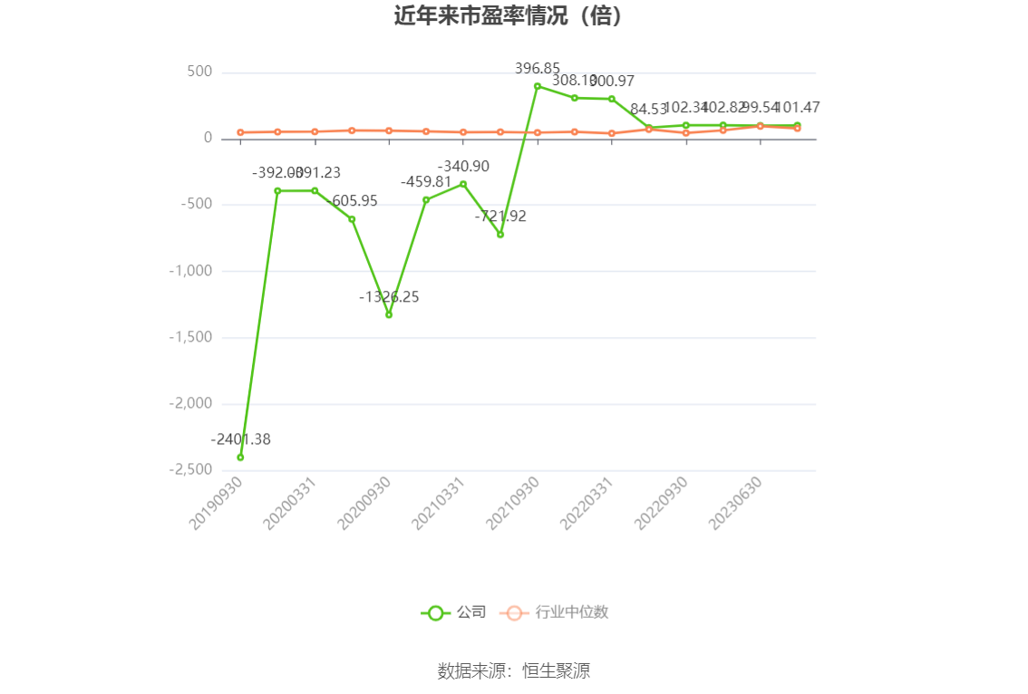 以本次披露业绩预告均值计算,公司近年市盈率(TTM)、市净率(LF)、市销率(TTM)情况如下图: