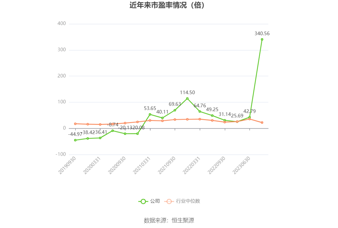 以本次披露业绩预告均值计算,公司近年市盈率(TTM)、市净率(LF)、市销率(TTM)情况如下图: