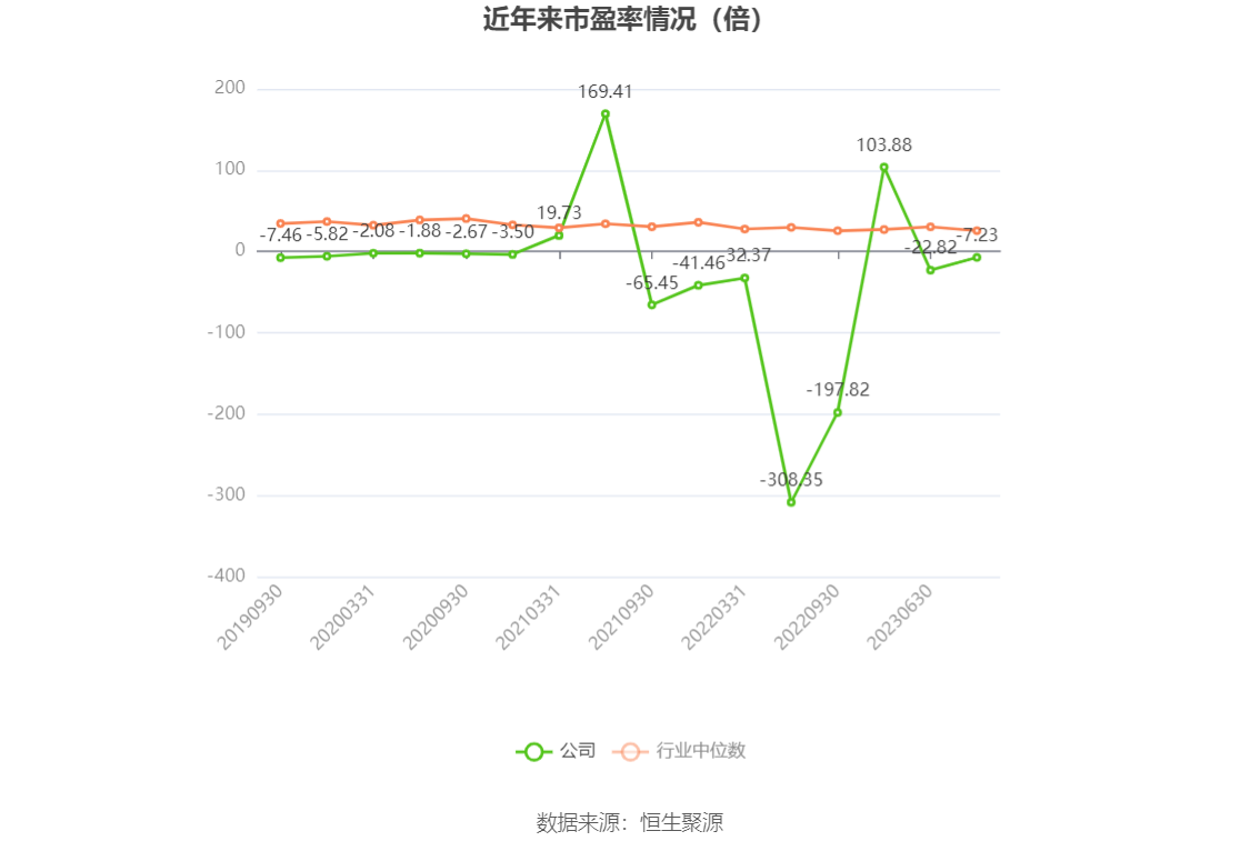 以本次披露业绩预告均值计算,公司近年市盈率(TTM)、市净率(LF)、市销率(TTM)情况如下图: