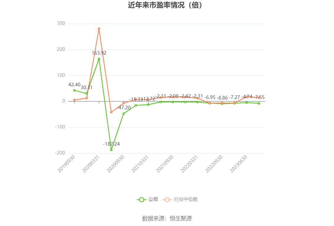 以本次披露业绩预告均值计算,公司近年市盈率(TTM)、市净率(LF)、市销率(TTM)情况如下图: