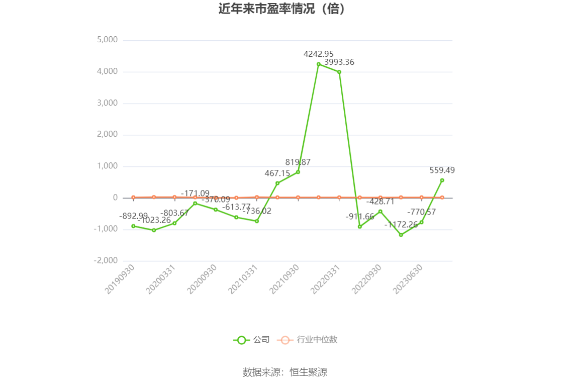 以本次披露业绩预告均值计算,公司近年市盈率(TTM)、市净率(LF)、市销率(TTM)情况如下图: