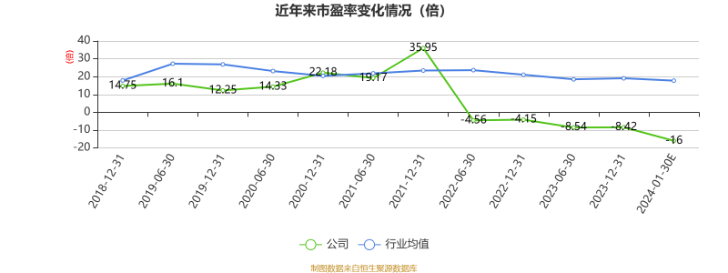 以本次披露业绩预告均值计算,公司近年市盈率(TTM)、市净率(LF)、市销率(TTM)情况如下图: