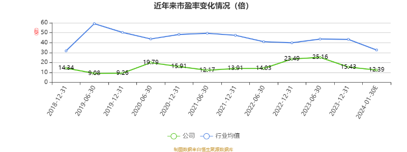 公司近年市盈率(TTM)、市净率(LF)、市销率(TTM)情况如下图: