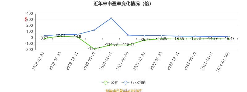 以本次披露业绩预告均值计算,公司近年市盈率(TTM)、市净率(LF)、市销率(TTM)情况如下图: