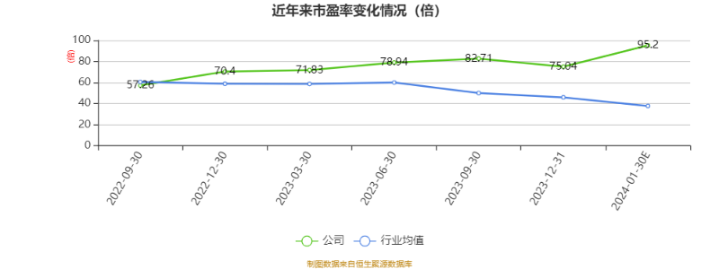 以本次披露业绩预告均值计算,公司近年市盈率(TTM)、市净率(LF)、市销率(TTM)情况如下图: