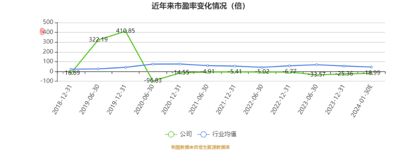 以本次披露业绩预告均值计算,公司近年市盈率(TTM)、市净率(LF)、市销率(TTM)情况如下图: