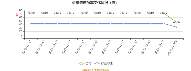以本次披露业绩预告均值计算,公司近年市盈率(TTM)、市净率(LF)、市销率(TTM)情况如下图: