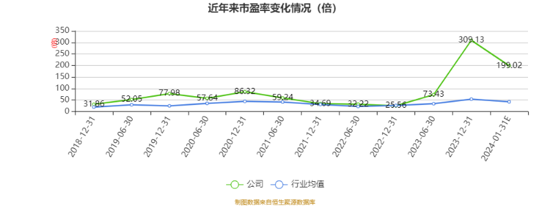 以本次披露业绩预告均值计算,公司近年市盈率(TTM)、市净率(LF)、市销率(TTM)情况如下图: