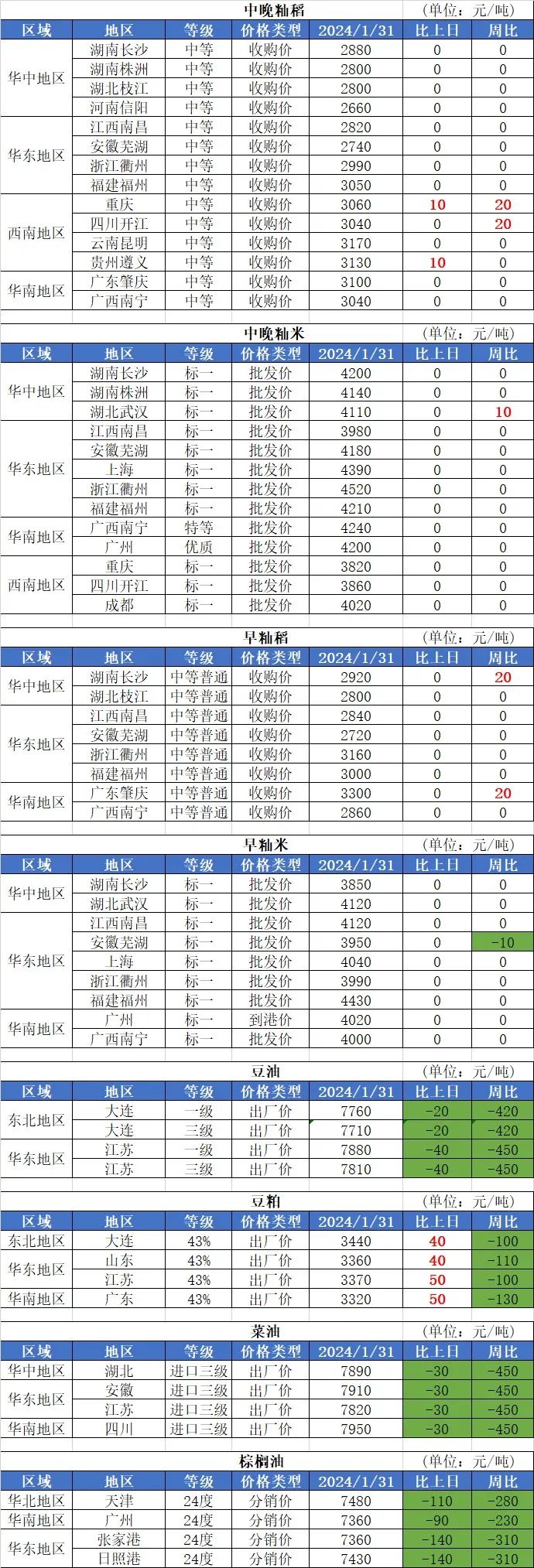 1月31日国内粮油市场行情信息