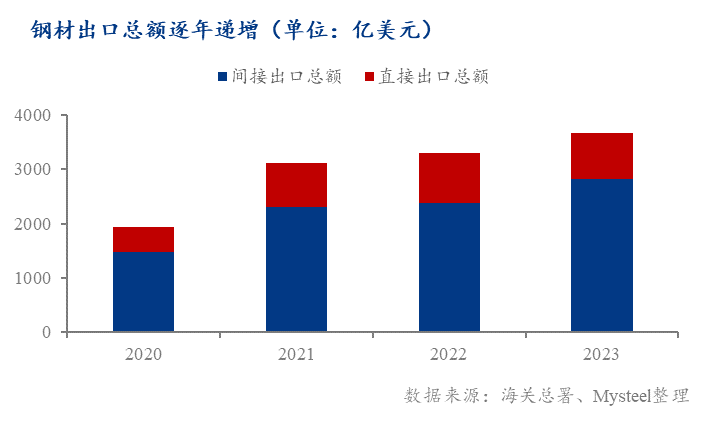 Mysteel：图说2023年的中国钢铁消费强度变化 ——地产弱化，出口强化